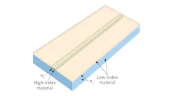 FIGURE 1. A simple planar waveguide of a high-index material embedded in a block of low-index material that serves as the cladding. The waveguide also may be deposited on top of a lower-index material, with air serving as the cladding on sides and top, or embedded in the surface layer, with air serving as the top cladding. For most applications, the waveguide is thin and narrow.