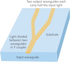 FIGURE 2. Splitting a planar waveguide symmetrically can equally divide light in a Y coupler. FIGURE 2. Splitting a planar waveguide symmetrically can equally divide light in a Y coupler.