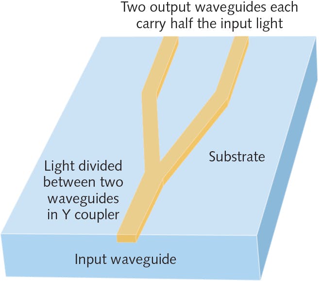 FIGURE 2. Splitting a planar waveguide symmetrically can equally divide light in a Y coupler.