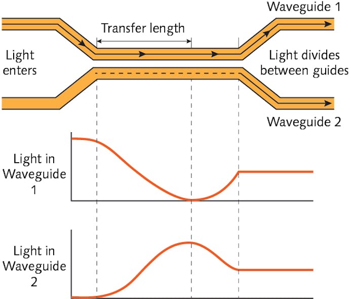 FIGURE 3. Light transfer between two evanescently coupled waveguides.