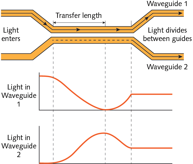 Waveguide optics: Going beyond classical fiber optics | Laser Focus World