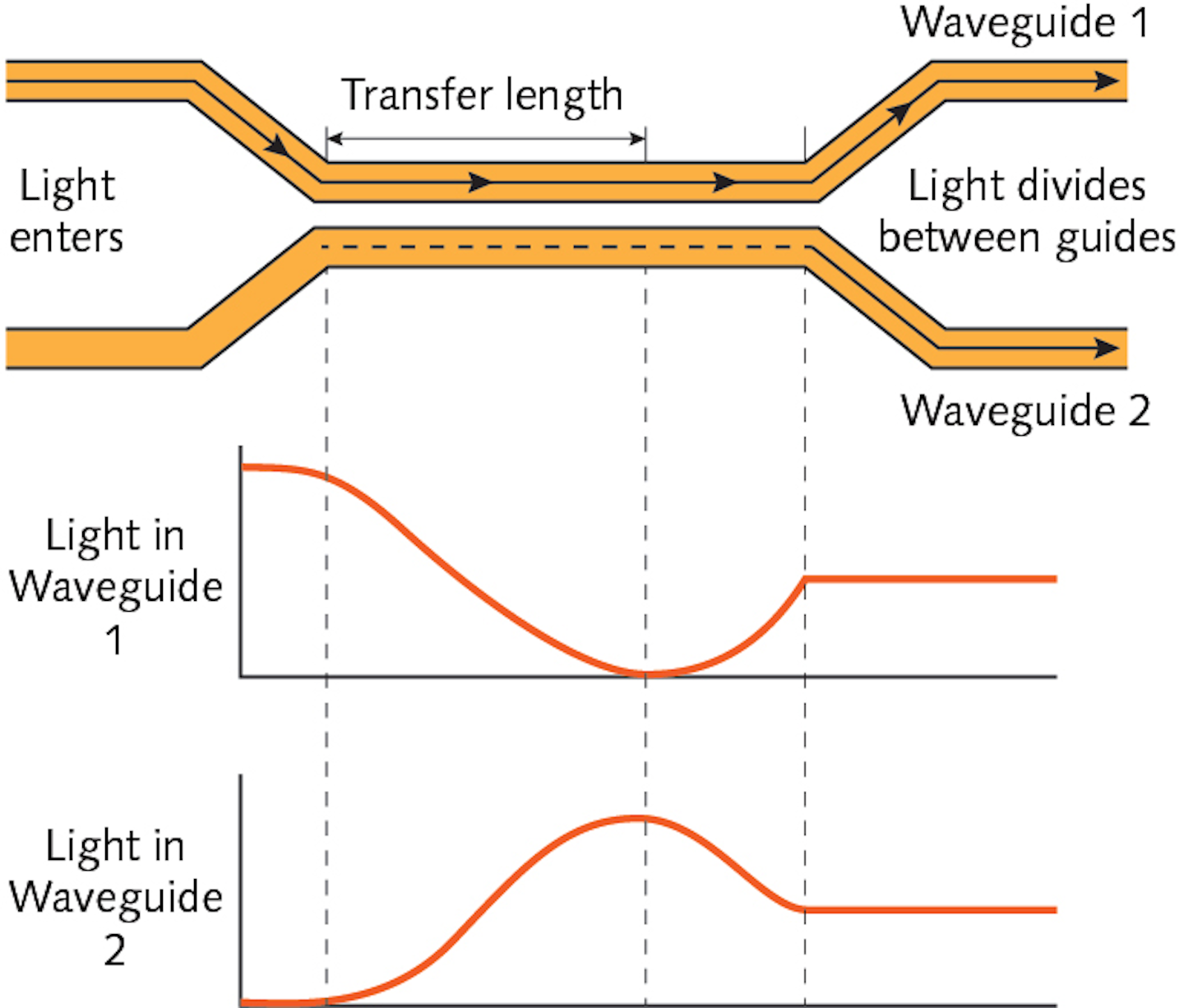 Waveguide optics: Going beyond classical fiber optics | Laser Focus World