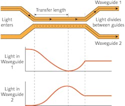 FIGURE 3. Light transfer between two evanescently coupled waveguides.