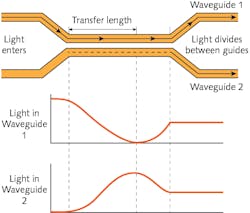 FIGURE 3. Light transfer between two evanescently coupled waveguides. FIGURE 3. Light transfer between two evanescently coupled waveguides.