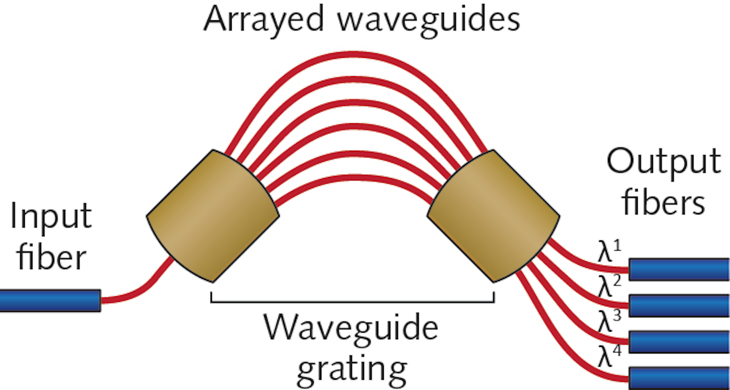 Waveguide optics: Going beyond classical fiber optics | Laser Focus World