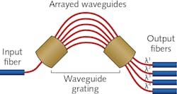 FIGURE 4. Arrayed waveguide gratings are widely used as demultiplexers to separate signals in wavelength-division multiplexing. FIGURE 4. Arrayed waveguide gratings are widely used as demultiplexers to separate signals in wavelength-division multiplexing.