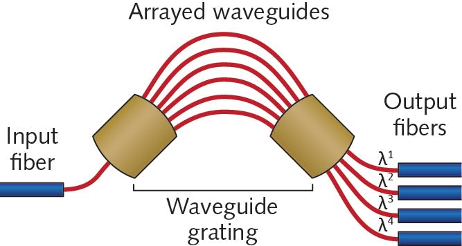 FIGURE 4. Arrayed waveguide gratings are widely used as demultiplexers to separate signals in wavelength-division multiplexing.