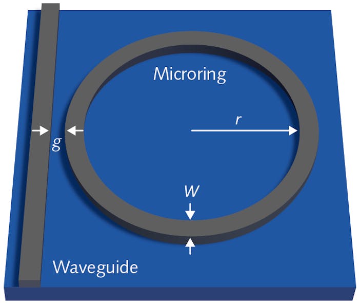 FIGURE 5. A simple ring resonator; light transfer depends on the radius of the ring r, the width of the waveguides W, and the gap g between the guides.