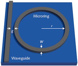 FIGURE 5. A simple ring resonator; light transfer depends on the radius of the ring r, the width of the waveguides W, and the gap g between the guides. FIGURE 5. A simple ring resonator; light transfer depends on the radius of the ring r, the width of the waveguides W, and the gap g between the guides.