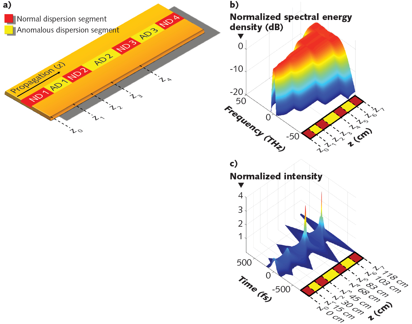 An optical fiber or waveguide has segments that alternate between normal and anomalous dispersions (NA and AD; a); this allows supercontinuum generation to occur with the deleterious effects of dispersion minimized. A plot of normalized energy density spectrum versus propagation for a supercontinuum-generating fiber with alternating dispersion (b) shows that the spectral broadening keeps increasing with length and is not limited by dispersion. A plot of intensity and shape of the pulse vs. propagation length (c) shows that the undesired pulse stretching in the ND fiber segments is compensated by the AD segments.