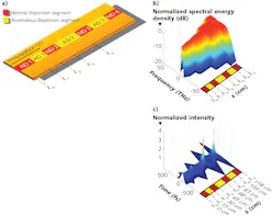 An optical fiber or waveguide has segments that alternate between normal and anomalous dispersions (NA and AD; a); this allows supercontinuum generation to occur with the deleterious effects of dispersion minimized. A plot of normalized energy density spectrum versus propagation for a supercontinuum-generating fiber with alternating dispersion (b) shows that the spectral broadening keeps increasing with length and is not limited by dispersion. A plot of intensity and shape of the pulse vs. propagation length (c) shows that the undesired pulse stretching in the ND fiber segments is compensated by the AD segments.