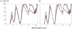 Absorption (1 - reflectivity R) spectra of plasma-patterned (a) and conventionally etched (b) AZO metasurfaces show several spectral bands; notable is the similarity in spectral absorption for the two different surfaces. Different colors correspond to different metasurface feature sizes: red is 650 nm, green is 850 nm, dark blue is 1050 nm, and violet is 1250 nm. The solid black line is the absorption of a planar AZO film with no patterning. Absorption (1 - reflectivity R) spectra of plasma-patterned (a) and conventionally etched (b) AZO metasurfaces show several spectral bands; notable is the similarity in spectral absorption for the two different surfaces. Different colors correspond to different metasurface feature sizes: red is 650 nm, green is 850 nm, dark blue is 1050 nm, and violet is 1250 nm. The solid black line is the absorption of a planar AZO film with no patterning.