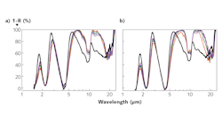Absorption (1 - reflectivity R) spectra of plasma-patterned (a) and conventionally etched (b) AZO metasurfaces show several spectral bands; notable is the similarity in spectral absorption for the two different surfaces. Different colors correspond to different metasurface feature sizes: red is 650 nm, green is 850 nm, dark blue is 1050 nm, and violet is 1250 nm. The solid black line is the absorption of a planar AZO film with no patterning.
