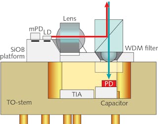 FIGURE 1. A new, low-cost bidirectional optical subassembly (BOSA) uses a single glass-sealed conventional TO-can package and incorporates optical transmitting and receiving functions into a silicon optical bench.