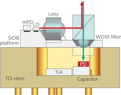 FIGURE 1. A new, low-cost bidirectional optical subassembly (BOSA) uses a single glass-sealed conventional TO-can package and incorporates optical transmitting and receiving functions into a silicon optical bench. FIGURE 1. A new, low-cost bidirectional optical subassembly (BOSA) uses a single glass-sealed conventional TO-can package and incorporates optical transmitting and receiving functions into a silicon optical bench.