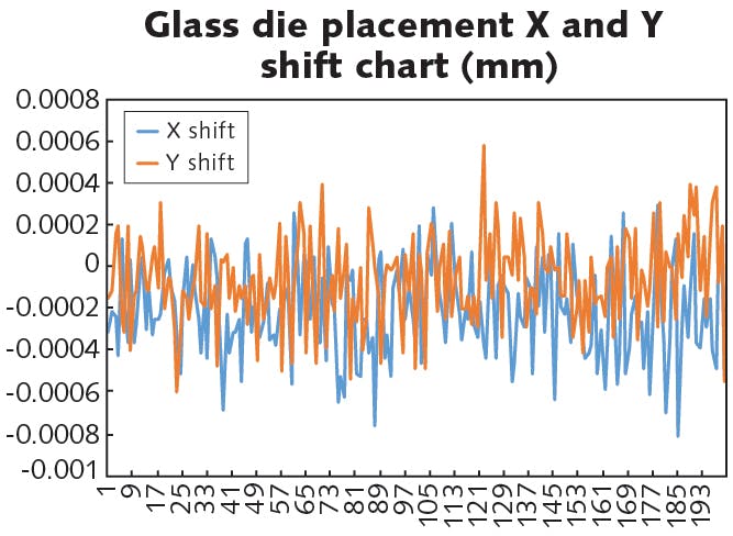 FIGURE 3. Glass die experiment results on the MRSI-H-TO for testing placement accuracy show that machine X accuracy is 0.662 &micro;m and Y accuracy is 0.642 &micro;m, both @3 sigma.
