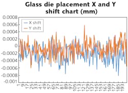 FIGURE 3. Glass die experiment results on the MRSI-H-TO for testing placement accuracy show that machine X accuracy is 0.662 µm and Y accuracy is 0.642 µm, both @3 sigma. FIGURE 3. Glass die experiment results on the MRSI-H-TO for testing placement accuracy show that machine X accuracy is 0.662 µm and Y accuracy is 0.642 µm, both @3 sigma.