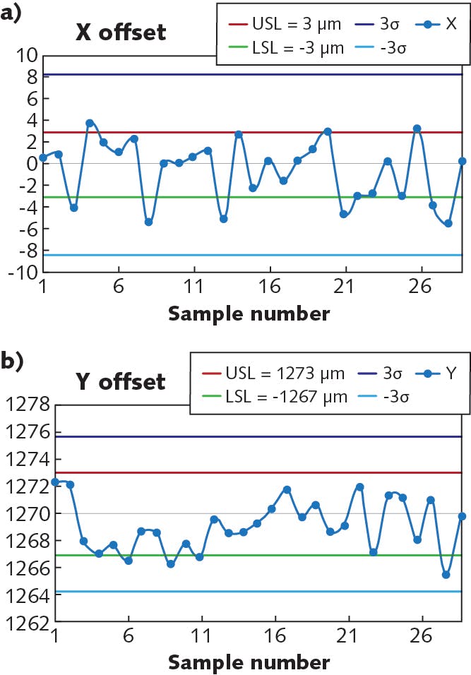 FIGURE 6. 25G DML TO56 post-bonding results at a customer site experiment show X (a) and Y (b) offsets well within product specifications, with post-bonding both X accuracy and Y accuracy within &PlusMinus;5 &micro;m @3 sigma.