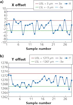FIGURE 6. 25G DML TO56 post-bonding results at a customer site experiment show X (a) and Y (b) offsets well within product specifications, with post-bonding both X accuracy and Y accuracy within ±5 µm @3 sigma. FIGURE 6. 25G DML TO56 post-bonding results at a customer site experiment show X (a) and Y (b) offsets well within product specifications, with post-bonding both X accuracy and Y accuracy within ±5 µm @3 sigma.