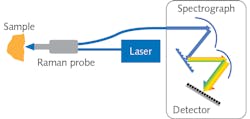 FIGURE 1. The key components of a Raman spectroscopy system are the laser, detector, spectrograph, and probe. FIGURE 1. The key components of a Raman spectroscopy system are the laser, detector, spectrograph, and probe.