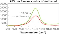 FIGURE 3. The near-IR optimized TPIR 785 Raman spectrometer (Teledyne Princeton Instruments) achieves better light throughput than a commercial lens spectrometer, as demonstrated in this comparison using the 1033 cm-1 Raman peak of methanol with a 785 nm laser.