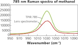 FIGURE 3. The near-IR optimized TPIR 785 Raman spectrometer (Teledyne Princeton Instruments) achieves better light throughput than a commercial lens spectrometer, as demonstrated in this comparison using the 1033 cm-1 Raman peak of methanol with a 785 nm laser. FIGURE 3. The near-IR optimized TPIR 785 Raman spectrometer (Teledyne Princeton Instruments) achieves better light throughput than a commercial lens spectrometer, as demonstrated in this comparison using the 1033 cm-1 Raman peak of methanol with a 785 nm laser.