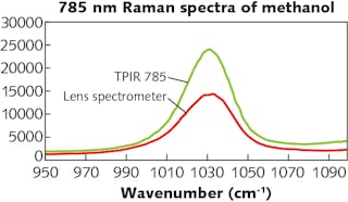 FIGURE 3. The near-IR optimized TPIR 785 Raman spectrometer (Teledyne Princeton Instruments) achieves better light throughput than a commercial lens spectrometer, as demonstrated in this comparison using the 1033 cm-1 Raman peak of methanol with a 785 nm laser.