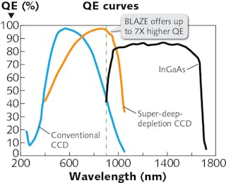 FIGURE 5. Quantum efficiency (QE) curves of a conventional back-thinned deep-depletion CCD (blue); super-deep-depletion CCD (BLAZE HR camera from Teledyne Princeton Instruments, orange); and InGaAs detectors (black) are shown.