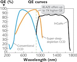 FIGURE 5. Quantum efficiency (QE) curves of a conventional back-thinned deep-depletion CCD (blue); super-deep-depletion CCD (BLAZE HR camera from Teledyne Princeton Instruments, orange); and InGaAs detectors (black) are shown. FIGURE 5. Quantum efficiency (QE) curves of a conventional back-thinned deep-depletion CCD (blue); super-deep-depletion CCD (BLAZE HR camera from Teledyne Princeton Instruments, orange); and InGaAs detectors (black) are shown.