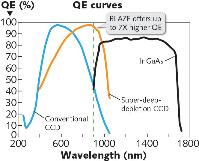 FIGURE 5. Quantum efficiency (QE) curves of a conventional back-thinned deep-depletion CCD (blue); super-deep-depletion CCD (BLAZE HR camera from Teledyne Princeton Instruments, orange); and InGaAs detectors (black) are shown.