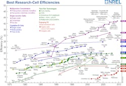 FIGURE 1. Photovoltaic efficiency in converting light into electricity has improved steadily since the mid-1970s, as tabulated by the National Renewable Energy Laboratory (NREL; Golden, CO). Measurements are for laboratory devices using solar simulators under comparable conditions.