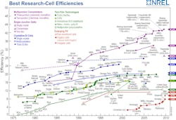 FIGURE 1. Photovoltaic efficiency in converting light into electricity has improved steadily since the mid-1970s, as tabulated by the National Renewable Energy Laboratory (NREL; Golden, CO). Measurements are for laboratory devices using solar simulators under comparable conditions. FIGURE 1. Photovoltaic efficiency in converting light into electricity has improved steadily since the mid-1970s, as tabulated by the National Renewable Energy Laboratory (NREL; Golden, CO). Measurements are for laboratory devices using solar simulators under comparable conditions.