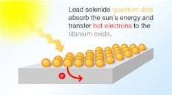 FIGURE 3. Sunlight generates hot electrons in lead selenide (PbSe) quantum dots, which are coupled into a TiO2 layer in less than 50 fs. FIGURE 3. Sunlight generates hot electrons in lead selenide (PbSe) quantum dots, which are coupled into a TiO2 layer in less than 50 fs.
