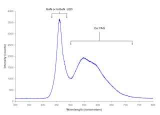 Laser Phosphors for Next-Generation Lighting Applications