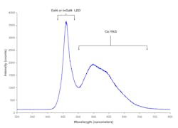 FIGURE 1a. The diagrams show two ways to make white LEDs. Most widely used is a blue LED that excites a phosphor, such as cerium-doped YAG that emits in the yellow, so the combined output looks white to the eye. FIGURE 1a. The diagrams show two ways to make white LEDs. Most widely used is a blue LED that excites a phosphor, such as cerium-doped YAG that emits in the yellow, so the combined output looks white to the eye.