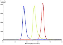 FIGURE 1b. Alternatively, emission of three (or more) different-colored LEDs can be combined to make white light with better color balance.
