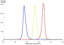 FIGURE 1b. Alternatively, emission of three (or more) different-colored LEDs can be combined to make white light with better color balance. FIGURE 1b. Alternatively, emission of three (or more) different-colored LEDs can be combined to make white light with better color balance.