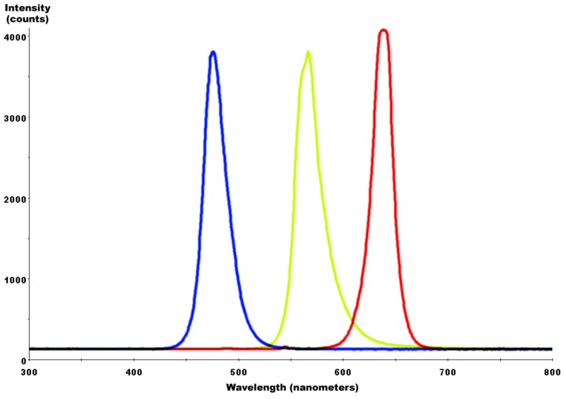 FIGURE 1b. Alternatively, emission of three (or more) different-colored LEDs can be combined to make white light with better color balance.