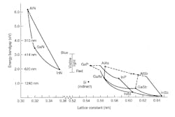 FIGURE 1. Nitrides are the only III-V semiconductors with bandgap energies corresponding to green and blue wavelengths. FIGURE 1. Nitrides are the only III-V semiconductors with bandgap energies corresponding to green and blue wavelengths.