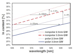 FIGURE 3. Variation of laser-diode wavelength with indium content for quantum wells 2.5 and 3 nm thick, and for polar and nonpolar substrates.