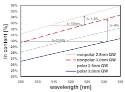 FIGURE 3. Variation of laser-diode wavelength with indium content for quantum wells 2.5 and 3 nm thick, and for polar and nonpolar substrates. FIGURE 3. Variation of laser-diode wavelength with indium content for quantum wells 2.5 and 3 nm thick, and for polar and nonpolar substrates.