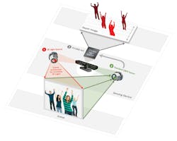 FIGURE 2. An infrared coded light pattern measures distance, as a separate camera records color images in the PrimeSense sensor system. The screen at top then replicates the motion of the children at bottom. FIGURE 2. An infrared coded light pattern measures distance, as a separate camera records color images in the PrimeSense sensor system. The screen at top then replicates the motion of the children at bottom.