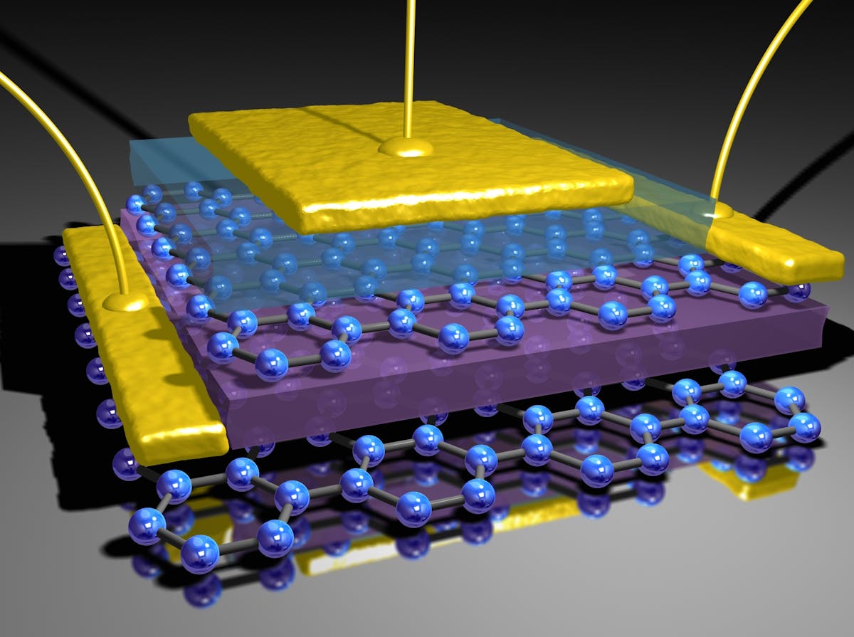 FIGURE 3. Graphene heterostructure FET fabricated at Manchester shown schematically. Blue layers are graphene; the purple slab is boron nitride. Applying voltage to the purple BN gate controls current tunneling between the two graphene layers.