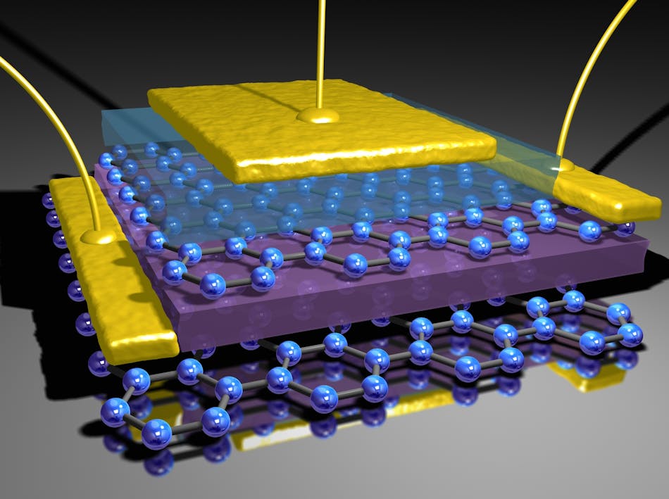 FIGURE 3. Graphene heterostructure FET fabricated at Manchester shown schematically. Blue layers are graphene; the purple slab is boron nitride. Applying voltage to the purple BN gate controls current tunneling between the two graphene layers.