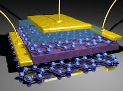 FIGURE 3. Graphene heterostructure FET fabricated at Manchester shown schematically. Blue layers are graphene; the purple slab is boron nitride. Applying voltage to the purple BN gate controls current tunneling between the two graphene layers. FIGURE 3. Graphene heterostructure FET fabricated at Manchester shown schematically. Blue layers are graphene; the purple slab is boron nitride. Applying voltage to the purple BN gate controls current tunneling between the two graphene layers.