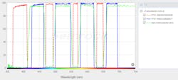 FIGURE 5. Achieving the highest fidelity fluorescence signal requires that the design of the excitation filters, emission filters, and dichroic beamsplitters all complement each other. Spectral plot can be retrieved using SearchLight (see http://bit.ly/2bZrlkP). FIGURE 5. Achieving the highest fidelity fluorescence signal requires that the design of the excitation filters, emission filters, and dichroic beamsplitters all complement each other. Spectral plot can be retrieved using SearchLight (see http://bit.ly/2bZrlkP).