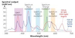 FIGURE 2. The spectral outputs of a solid-state SOLA SE FISH light engine and an incandescent 120 W metal halide lamp, where the light engine output from 520-620 nm is derived from a luminescent light pipe; color shading represents typical fluorescence excitation bands for FISH probe detection. FIGURE 2. The spectral outputs of a solid-state SOLA SE FISH light engine and an incandescent 120 W metal halide lamp, where the light engine output from 520-620 nm is derived from a luminescent light pipe; color shading represents typical fluorescence excitation bands for FISH probe detection.