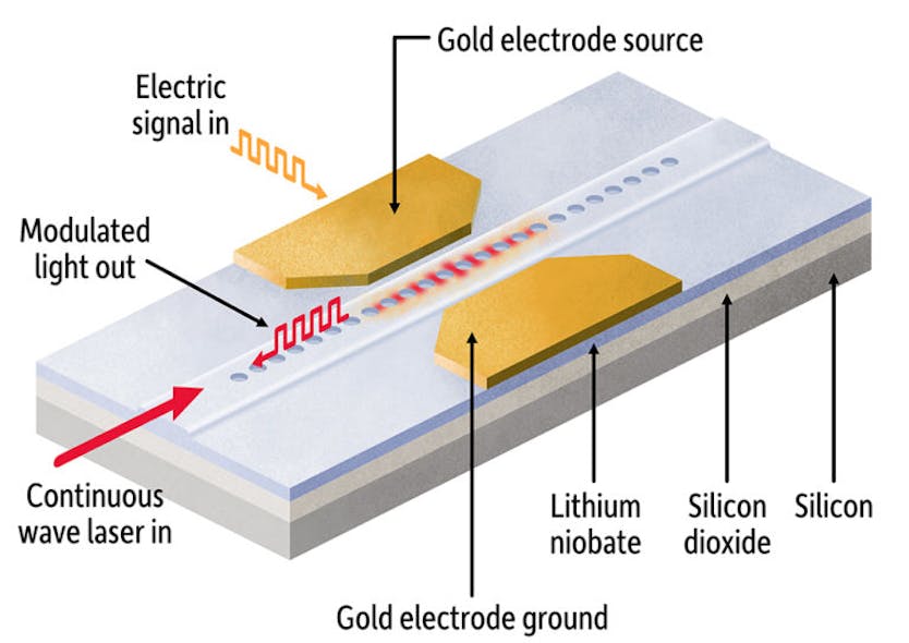 Smallest onchip optical modulator has switching speed up to 11 Gbit/s