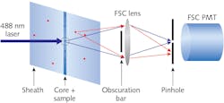 FIGURE 2. The FSC quasi-confocal optical design shows the obstruction bar, focusing lens, and pinhole [6].