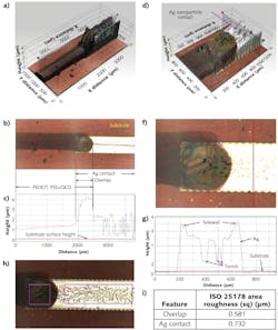FIGURE 2. WLI of two-printed-pass PEDOT:PSS + 10wt% QCD, with a 3D view of topography (a) and a top-down view (b) shown. The plotted intensity range was adjusted to saturate the silver (Ag) contact intensity to show the color of the conductor and the overlap region more clearly. The height profile along the center of the conductor, overlap region, and Ag-nanoparticle contact is also shown (c); the horizontal red line is substrate height. A closeup of the overlap region Ag contact (d), a cross-section of the Ag-nanoparticle contact (e), a top-down view (f) showing where the height profile (g) is measured, and a zoomed-in view of overlap and contact regions are all shown; the plotted intensity range is adjusted to visualize Ag contact morphology. Magenta rectangles indicate the location of roughness measurements (h) and a table of roughness measured in (h) is shown (i).